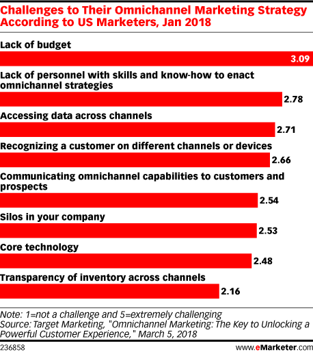 eMarketer Omnichannel Marketing Challenges chart