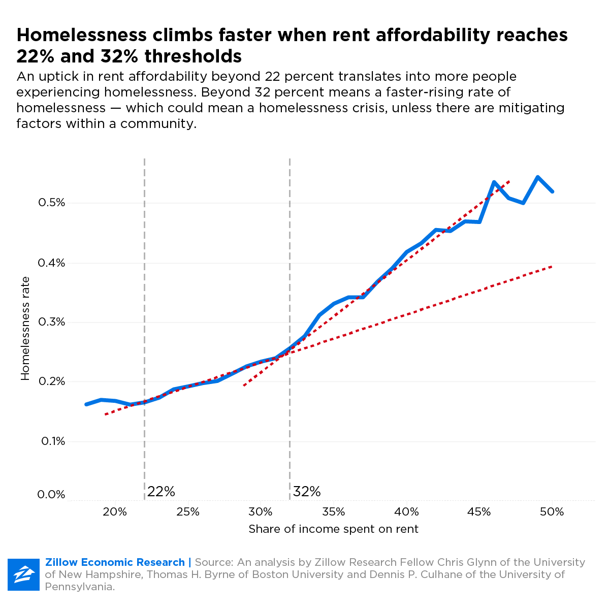 zillow housing affordability graph