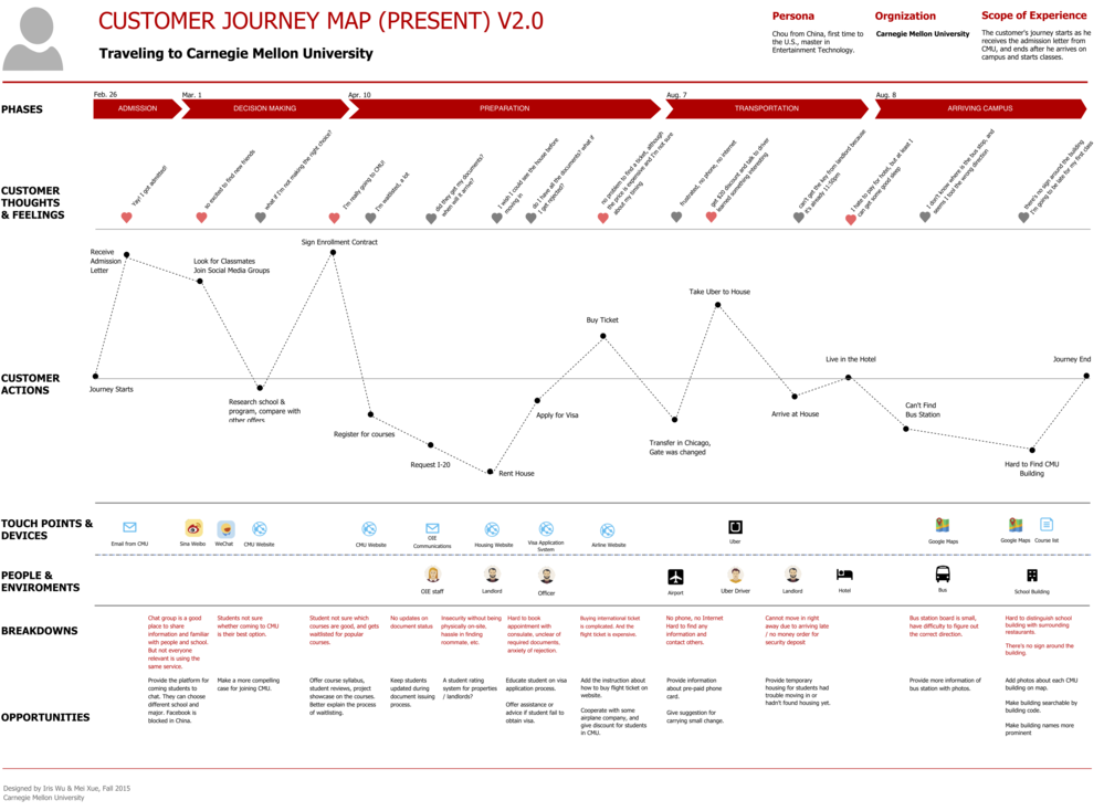 higher ed customer journey