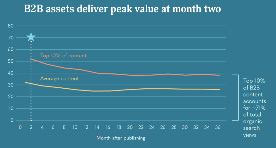 B2B Content Lifespan