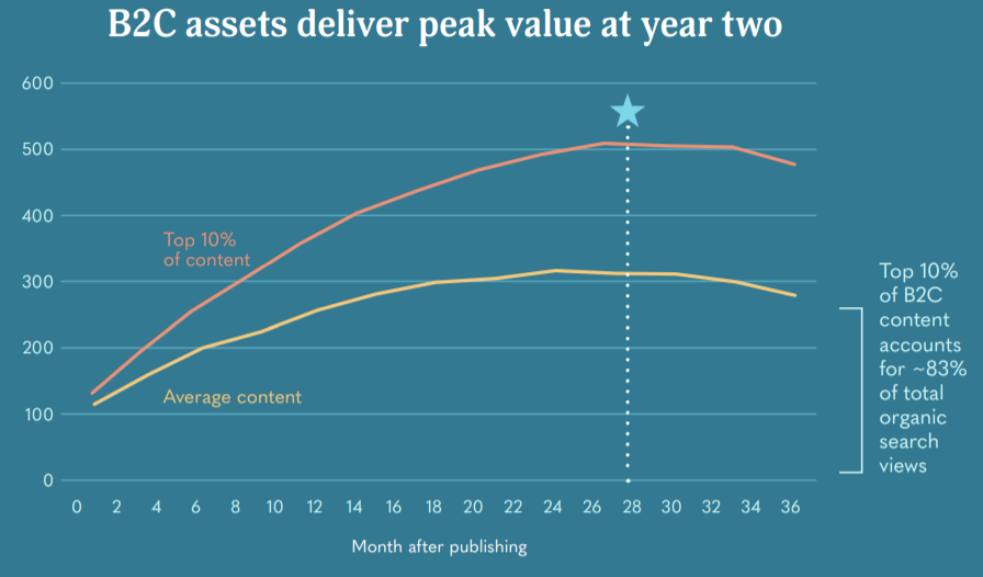 B2C Content Lifespan