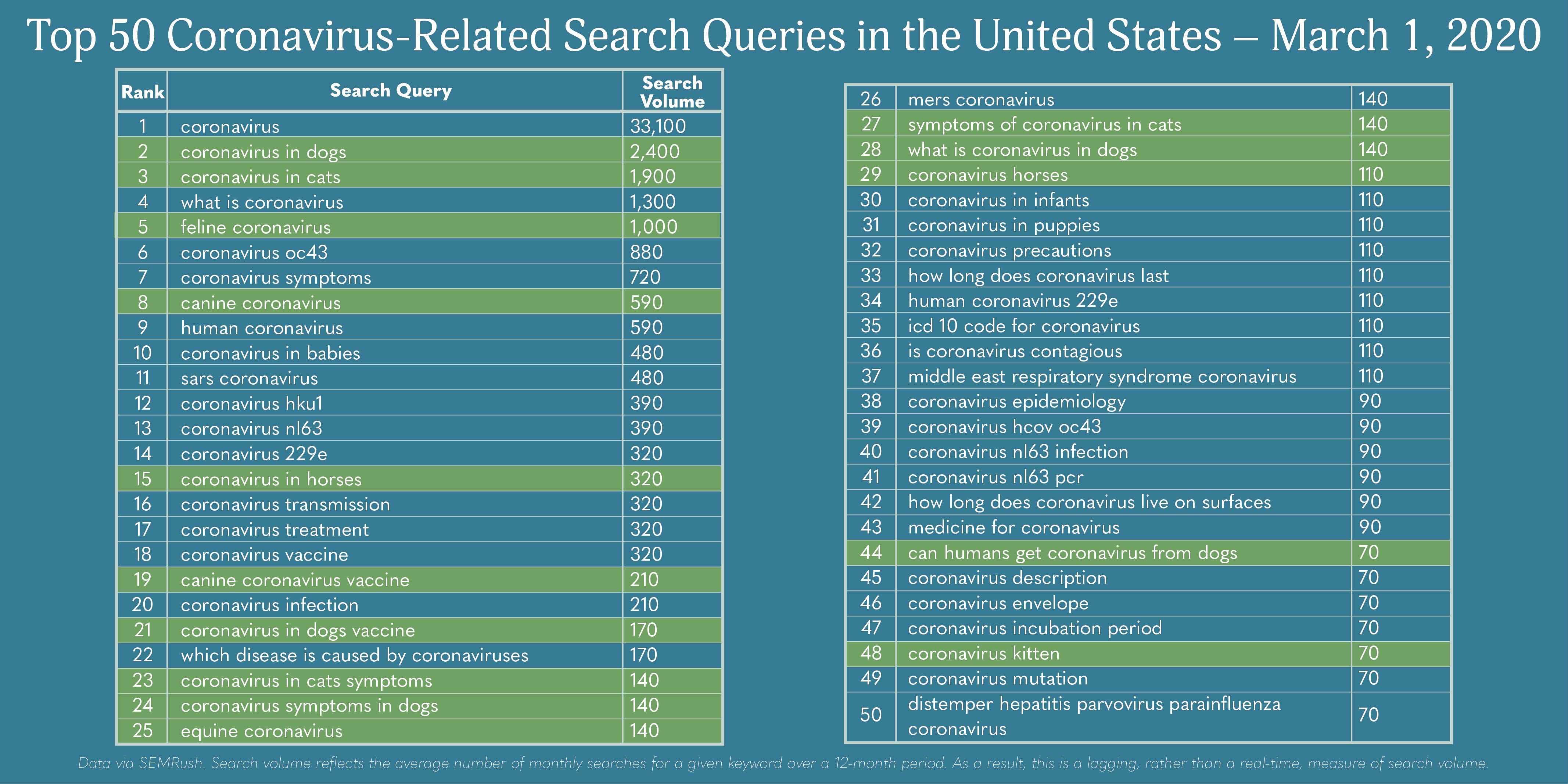 coronavirus-related search queries from March 1