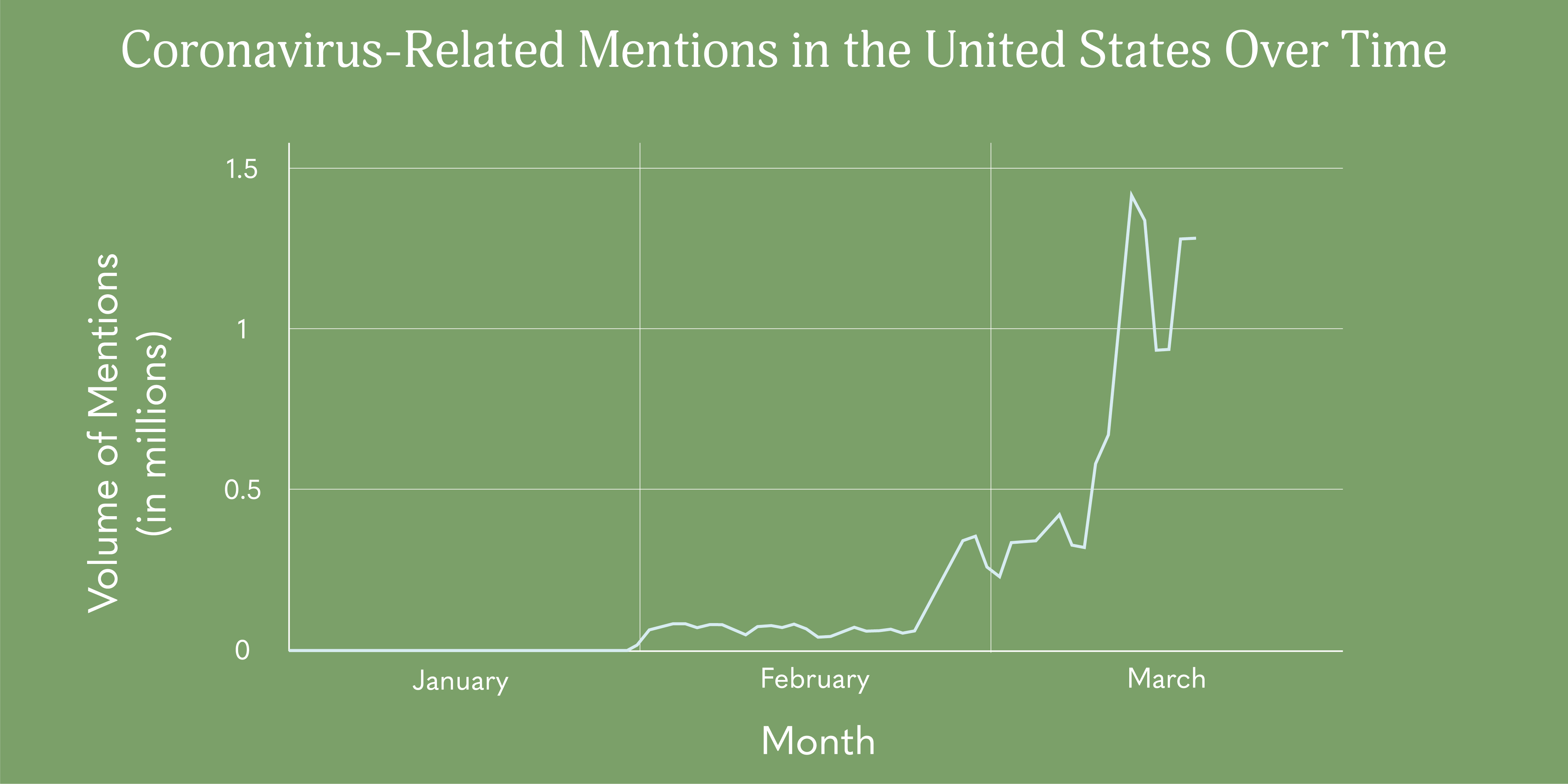 chart of coronavirus-related mentions in the U.S. over time