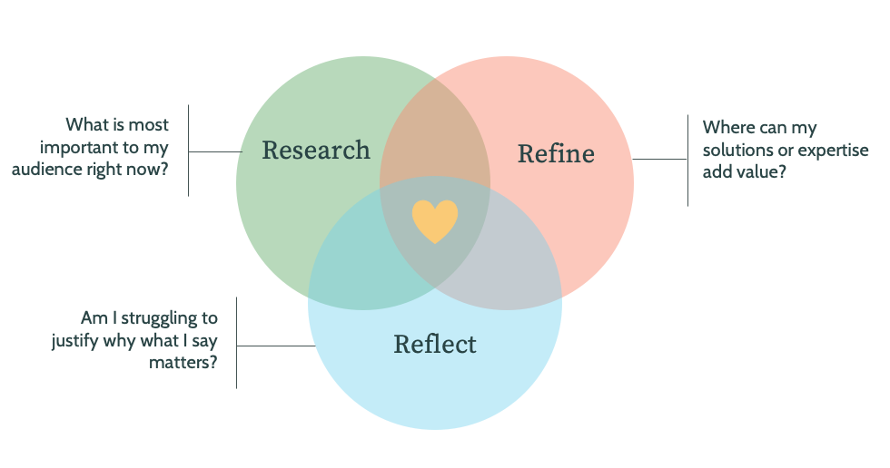 venn diagram showing the steps of research, refine, and reflect