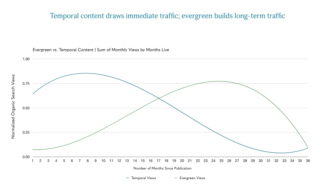 Chart showing life span of evergreen vs. temportal content