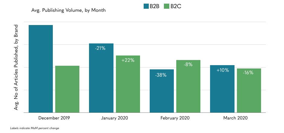 Chart of average publishing volume by month