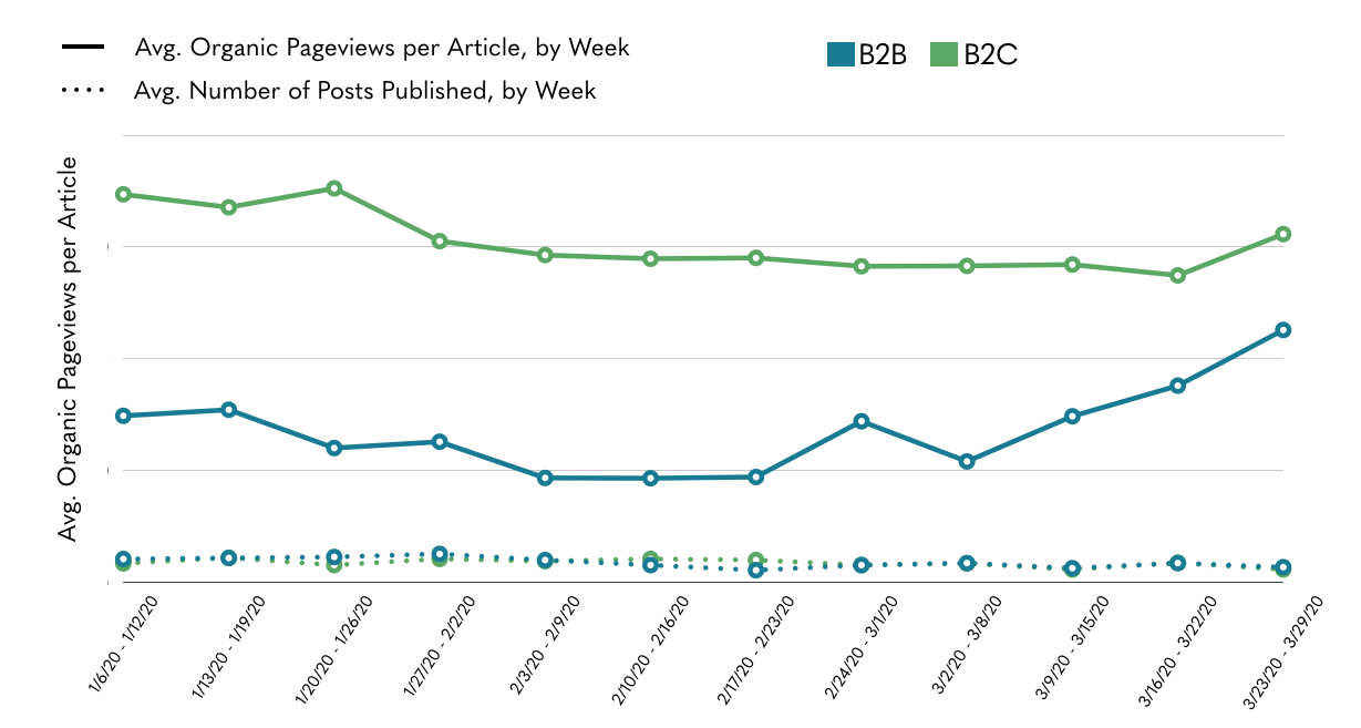 chart of average weekly change in pageviews per article