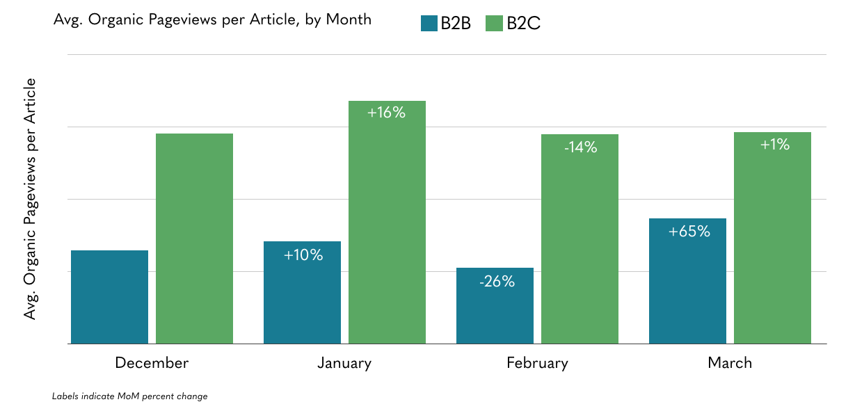 chart of monthly pageviews per article