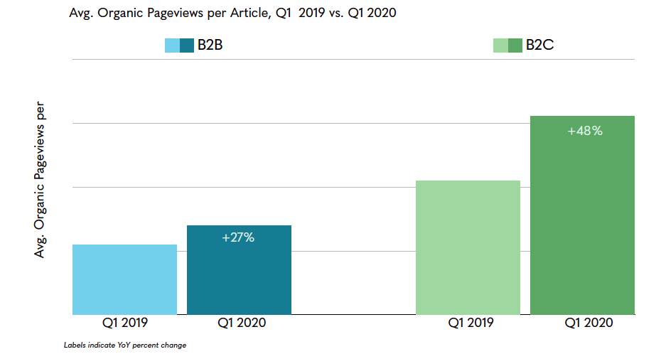 Marketing benchmarks reflect the average organic pageviews during the coronavirus pandemic