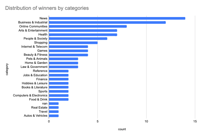 serp winners by category