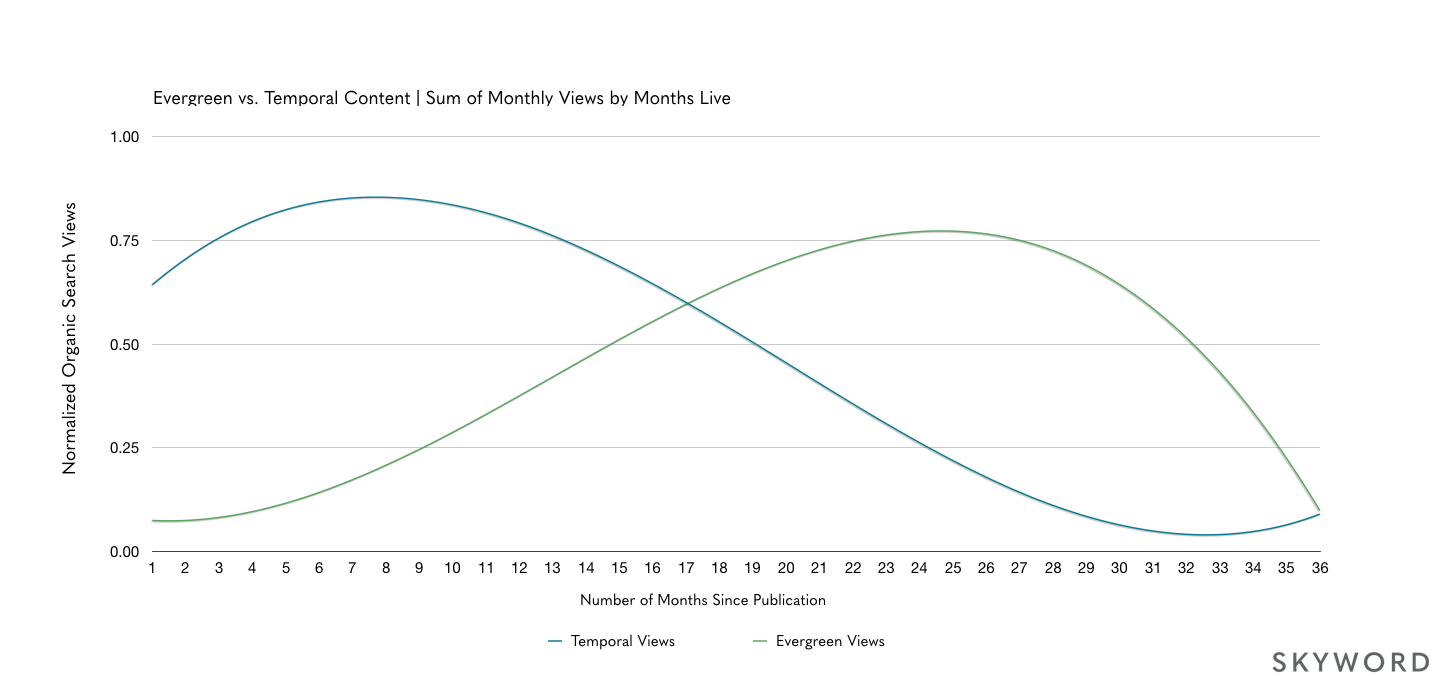 chart showing quick rise in temporal views vs. steady climb of evergreen views