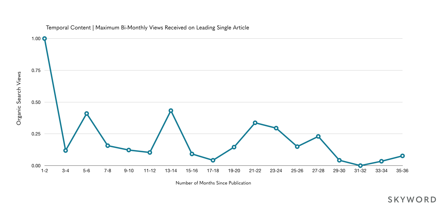 chart of temporal content driving recurring traffic over time