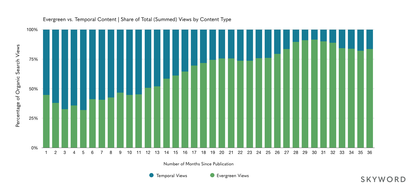 chart of evergreen versus temporal content share of views