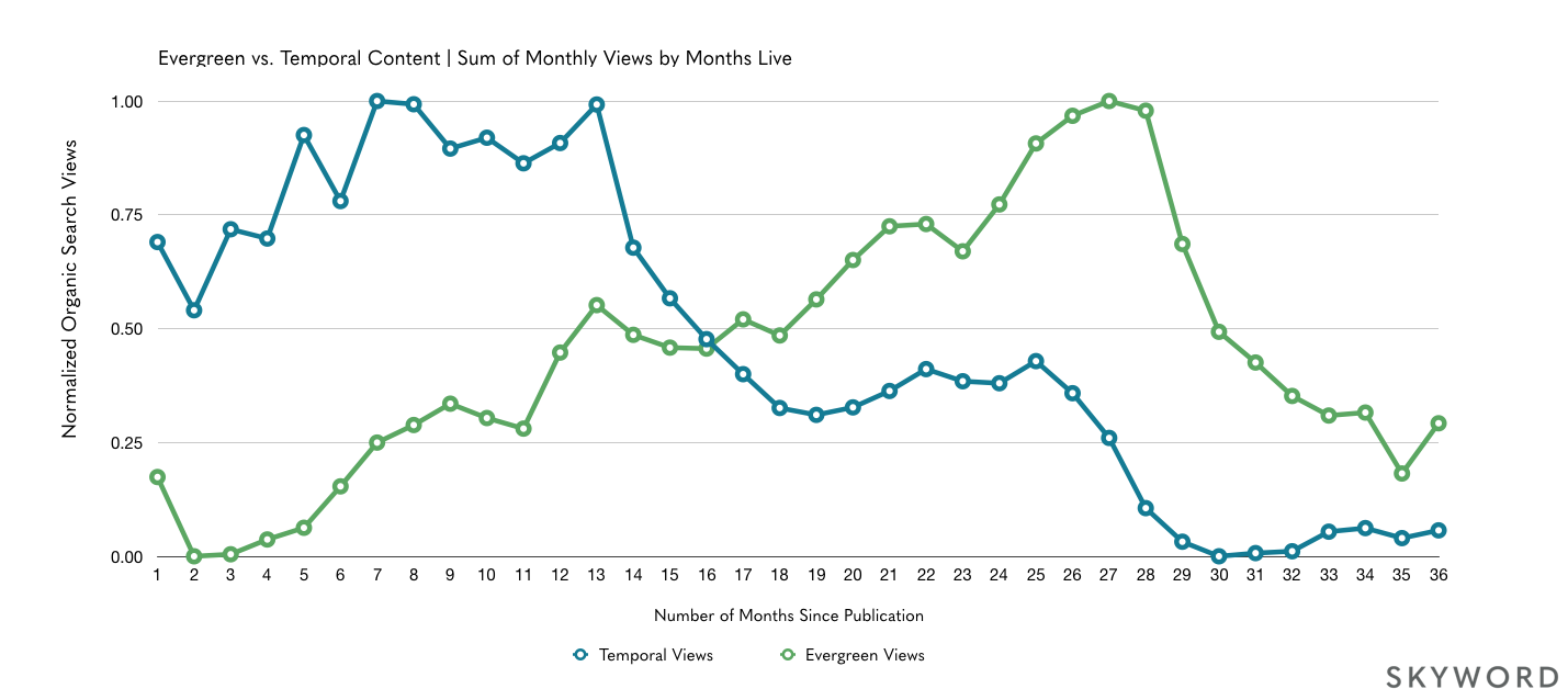Chart of evergreen and temporal content search views over 36 months