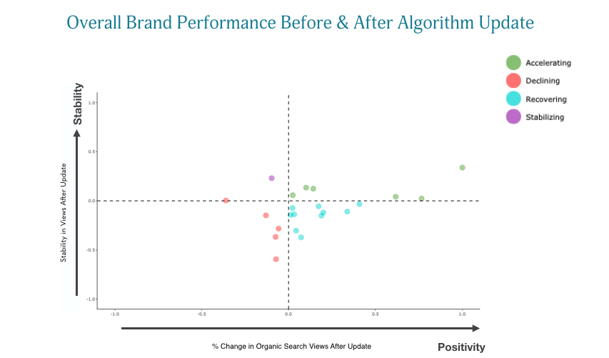 Impact of Google's May algorithm update on blog search traffic
