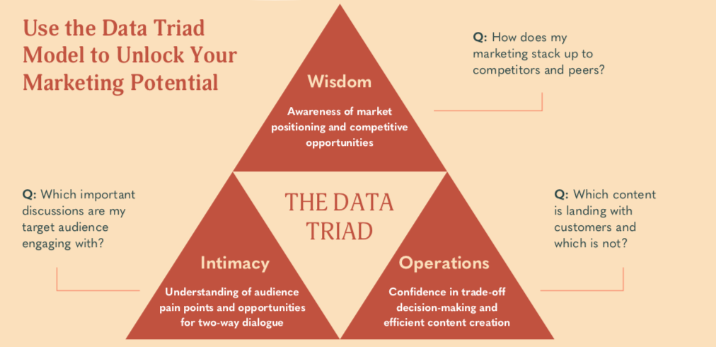 Use the data triad for marketing analytics