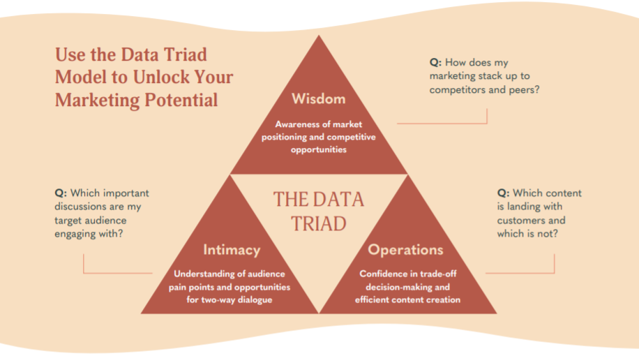 The Data Triad