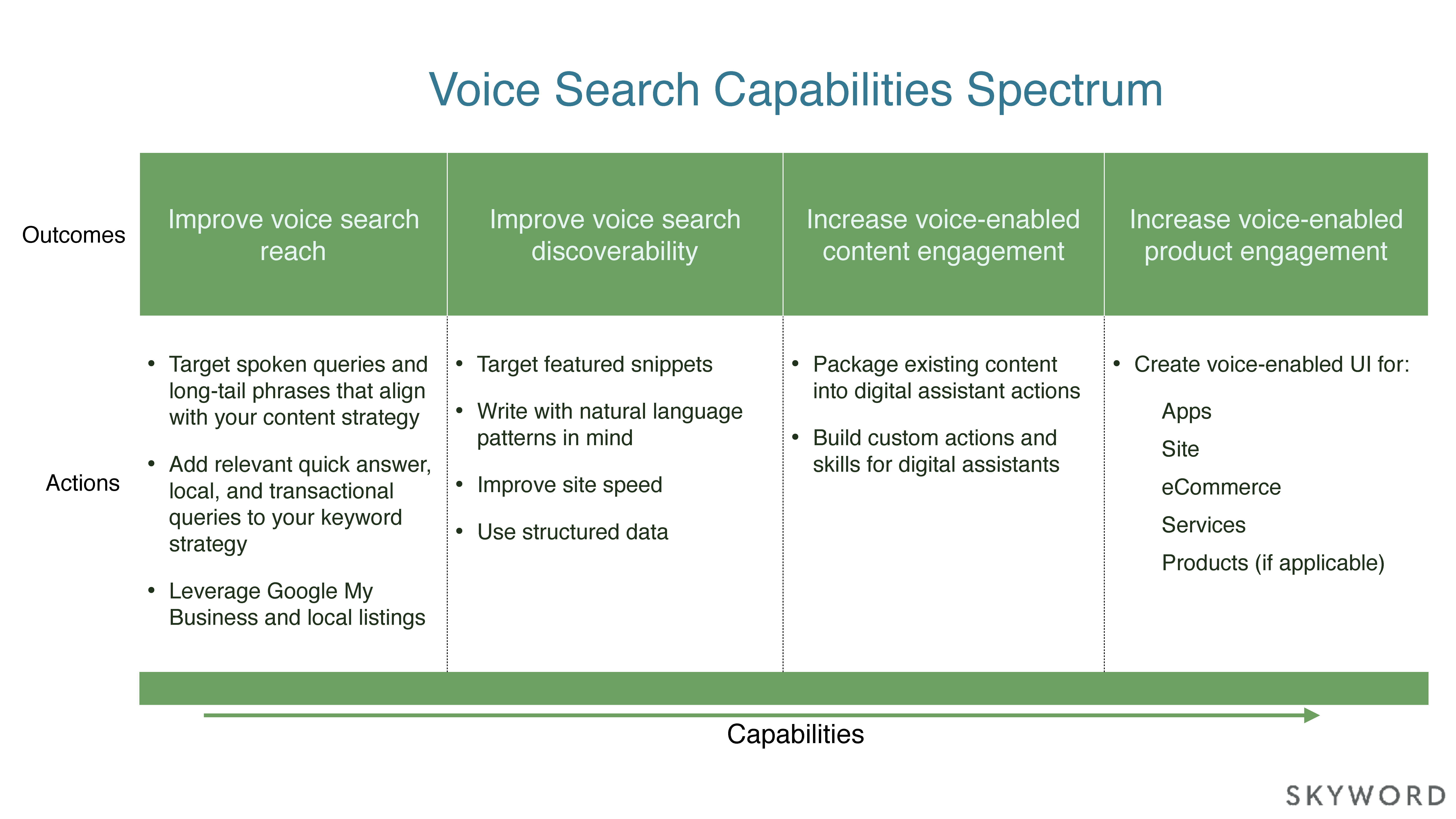 Voice Enabled Sort does not include all experiences with voice