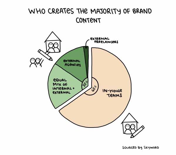 chart showing most marketing teams create content in-house