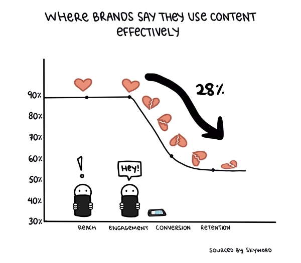 chart showing 28 percent drop in effective use of content after the engagement stage