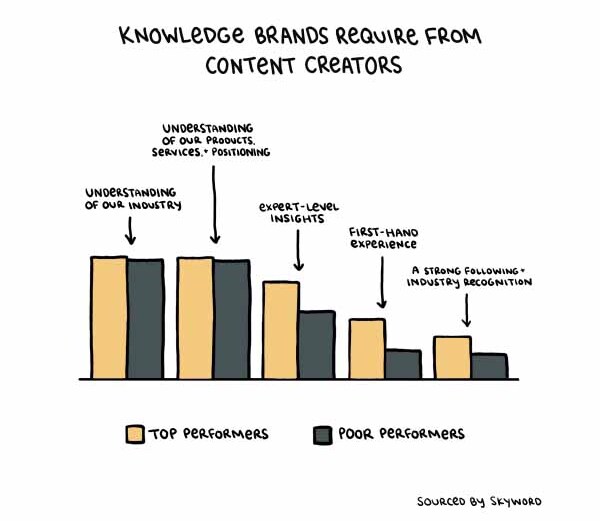 Top performing brands require more expertise from their content creators