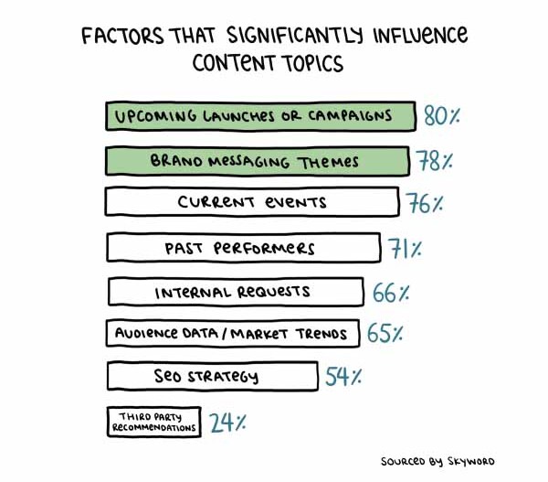 Chart showing the different factors that influence content topics