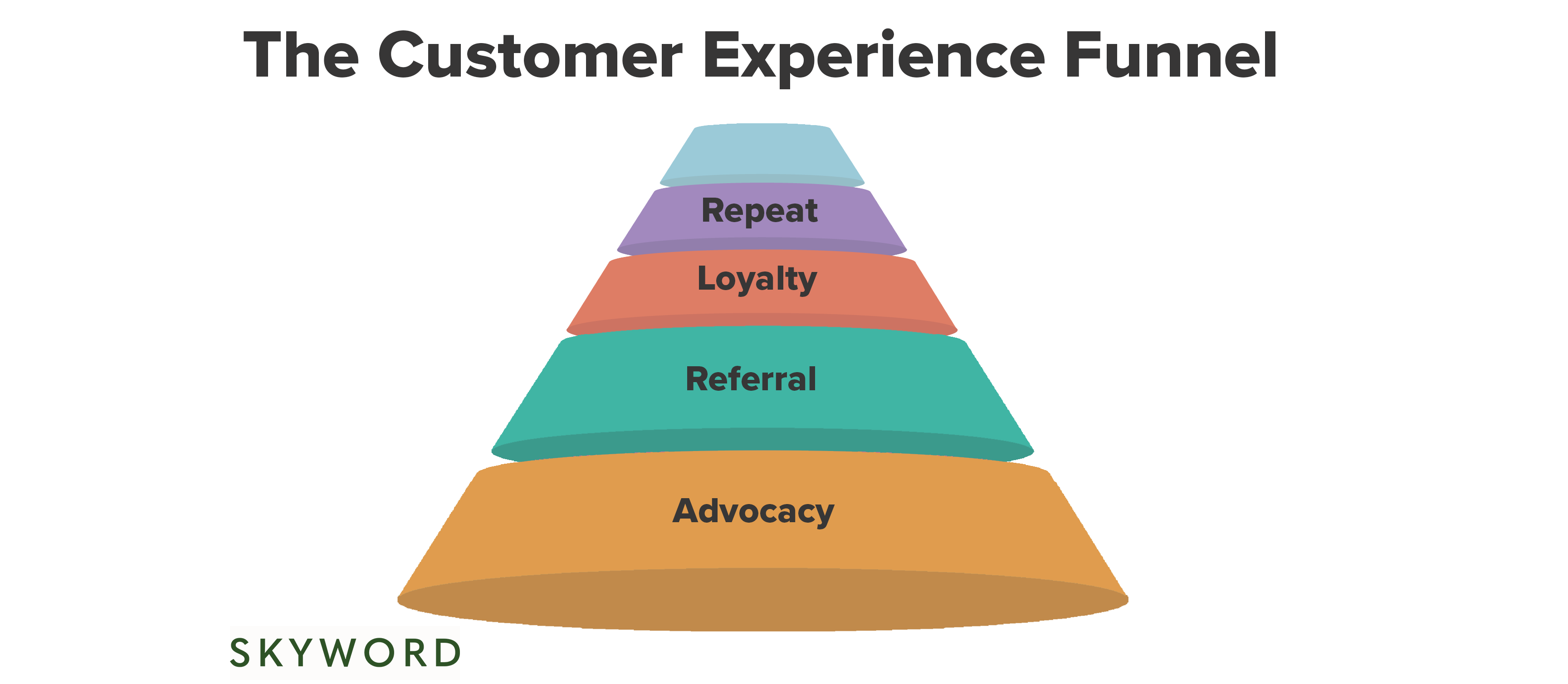 customer experience funnel diagram