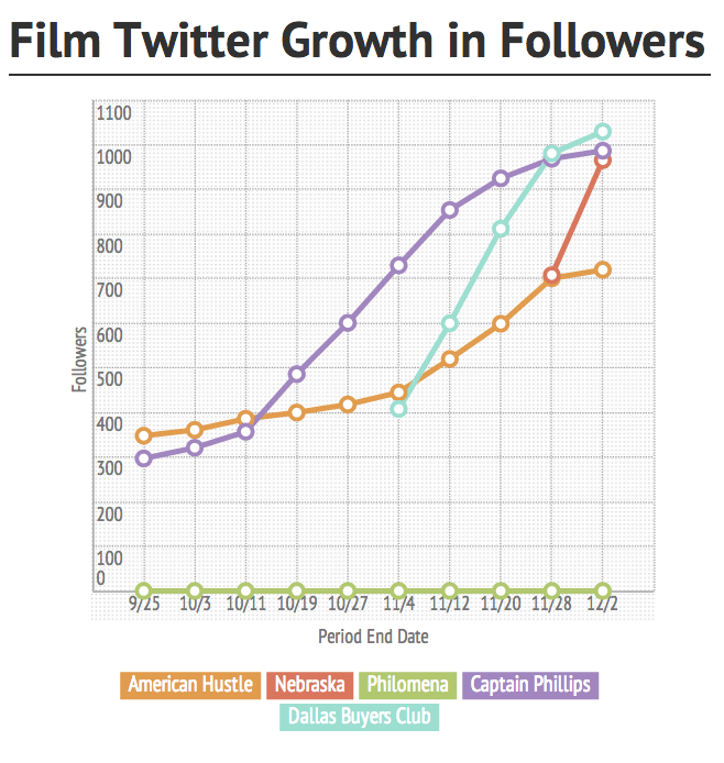 line graph of three films' twitter growth