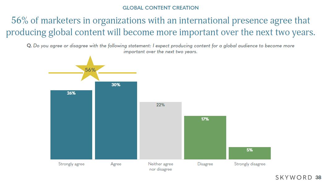 Skyword Global Content Research