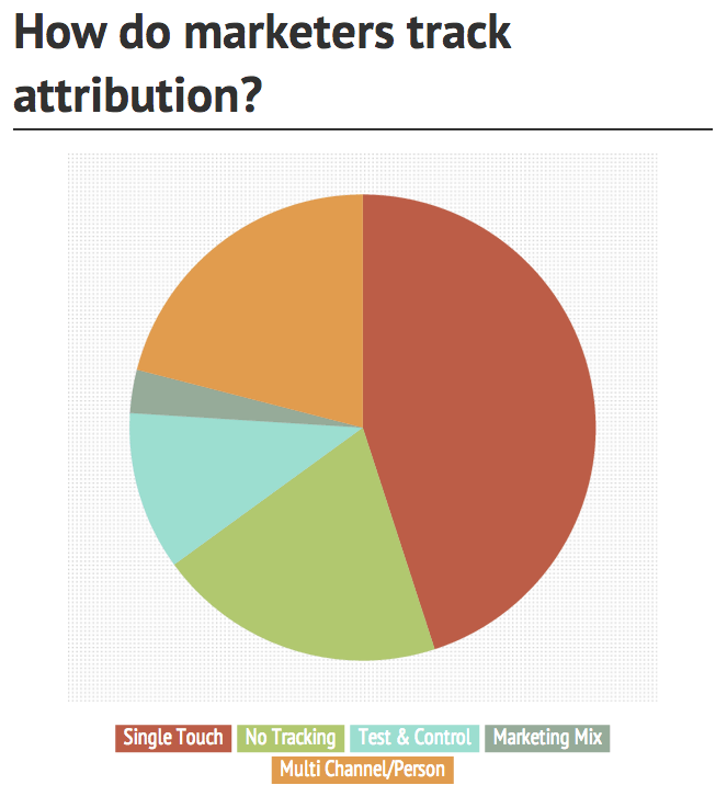 how marketers track attribution