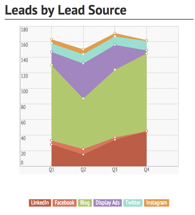 leads by lead source