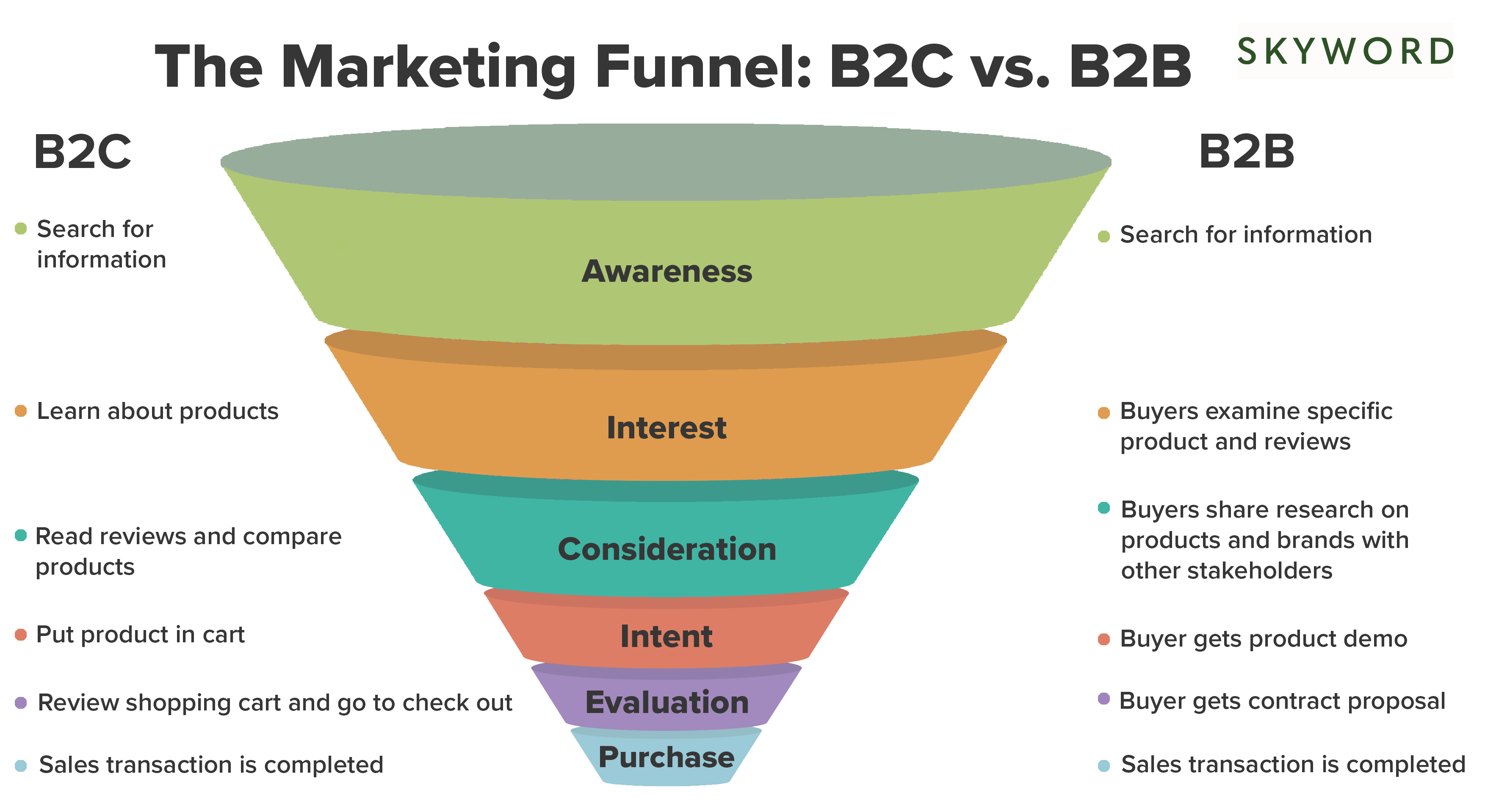 marketing funnel b2b and b2c