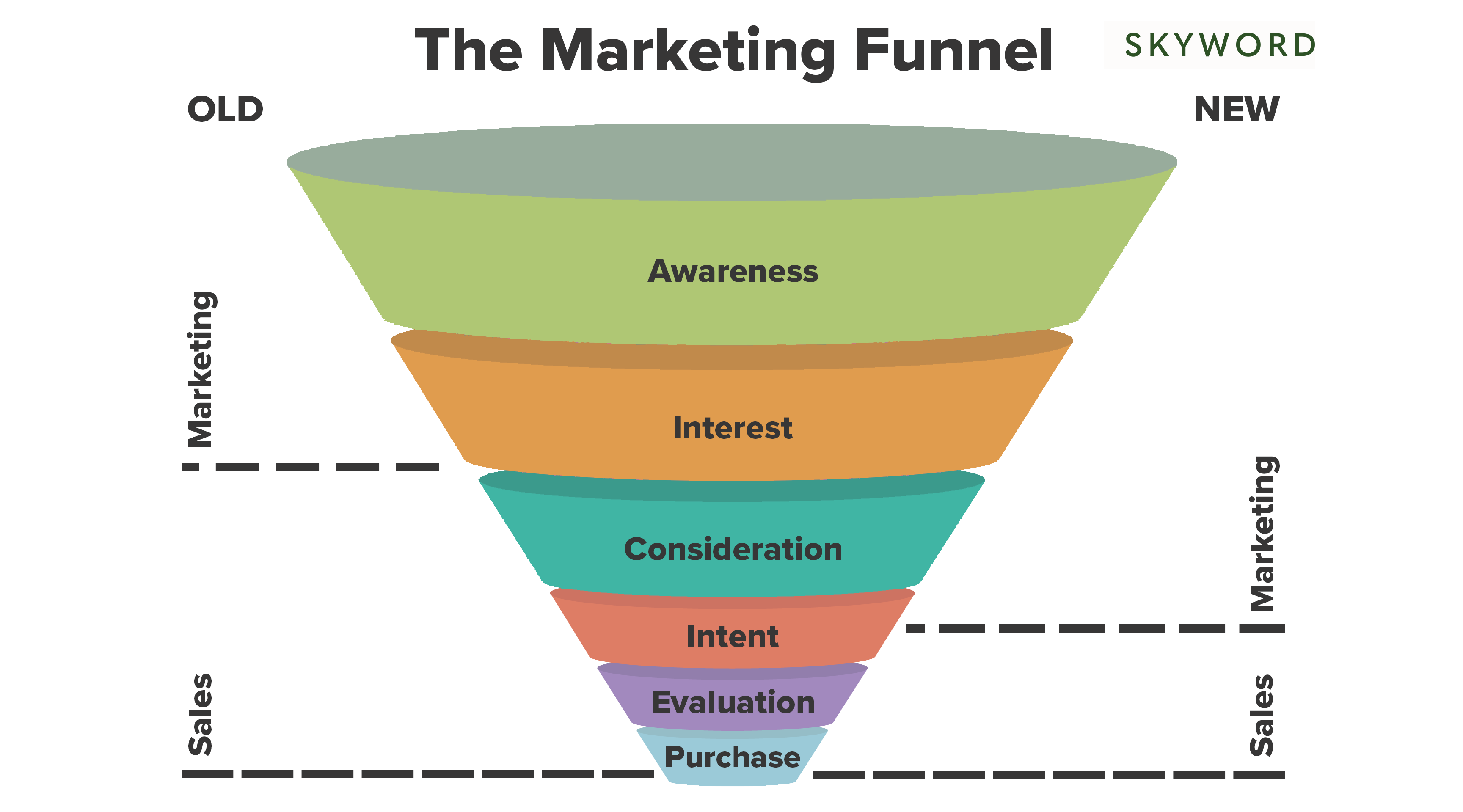 old and new marketing funnel diagram