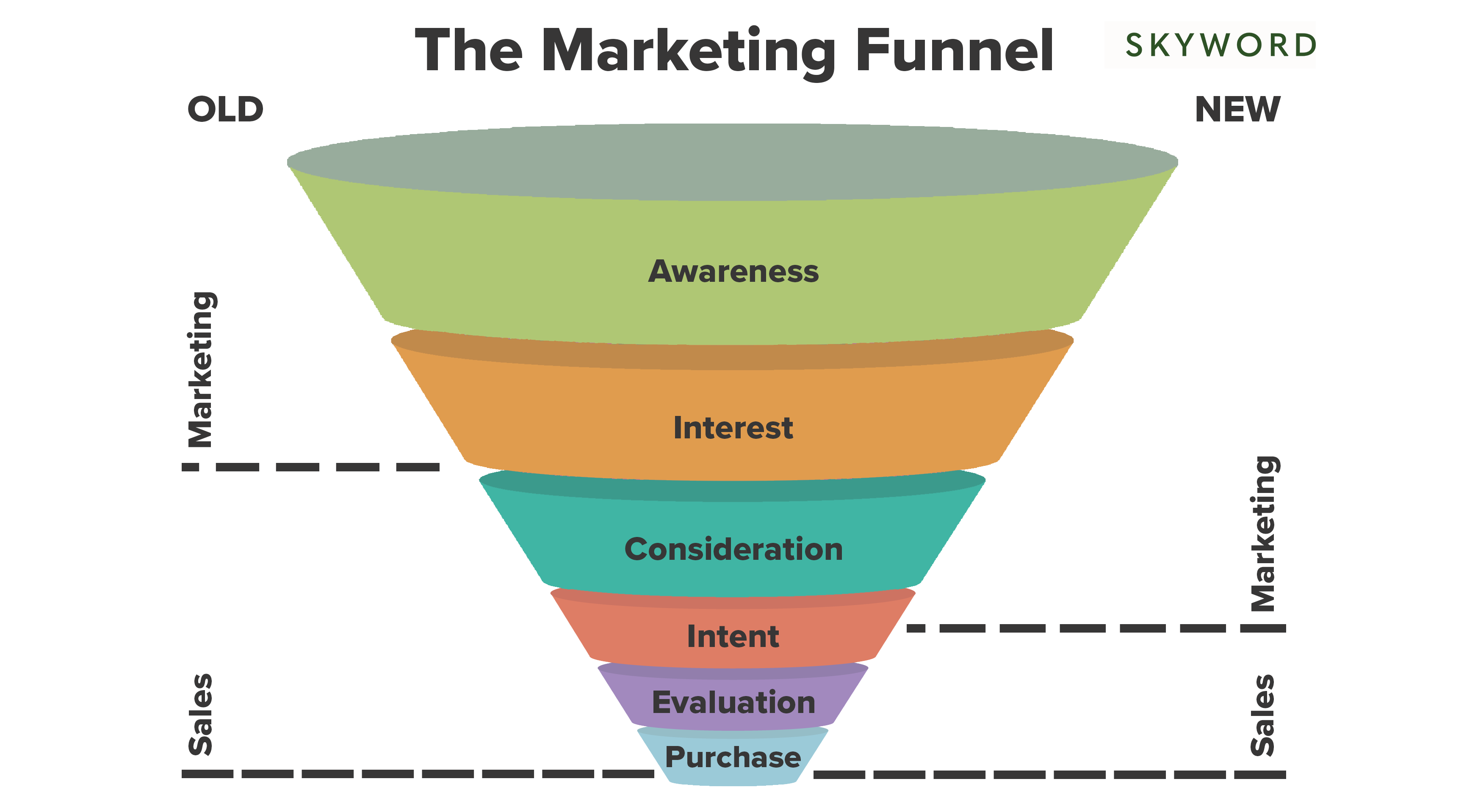 The Marketing Funnel: What It Is, How It Works, & How to Create One