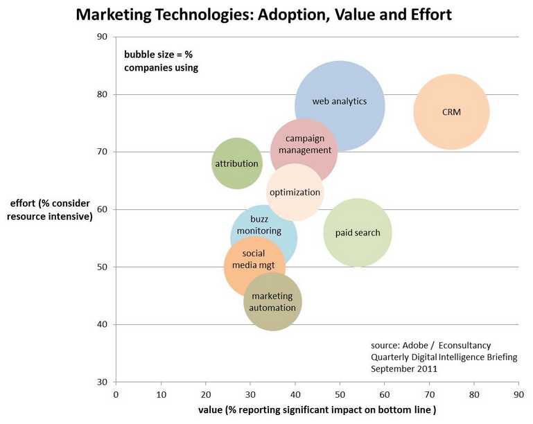 marketing technologies: adoption, value and effort