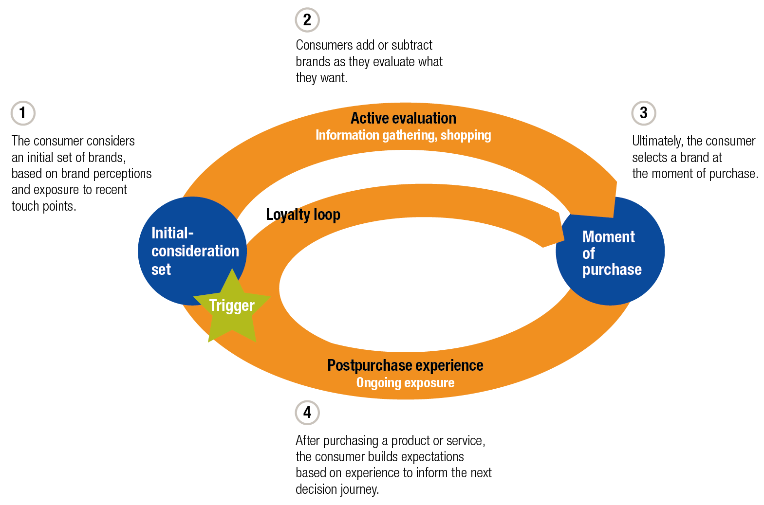 consumer journey as a loop