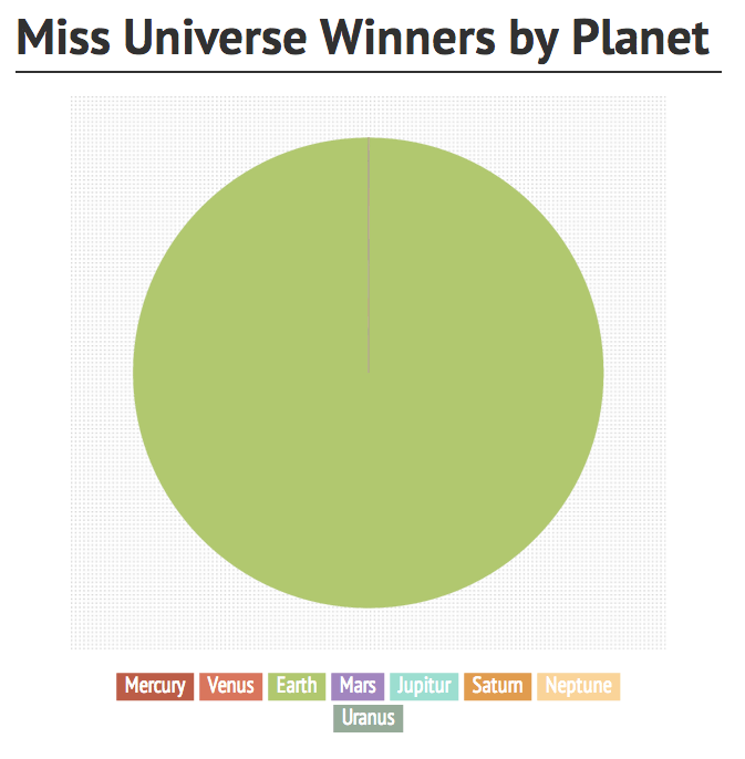 pie chart of miss universe winners by planet
