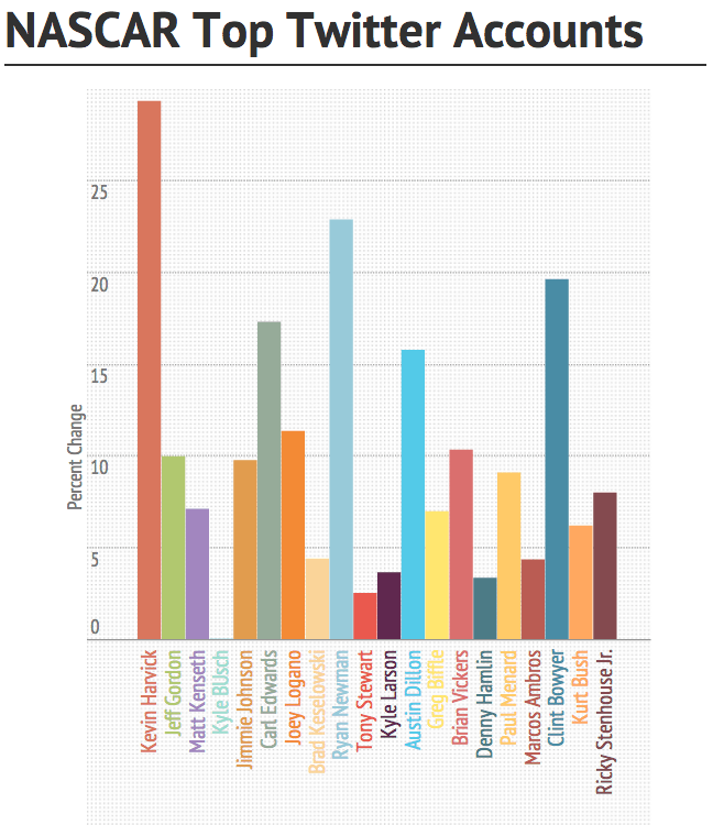 nascar top twitter accounts column graph