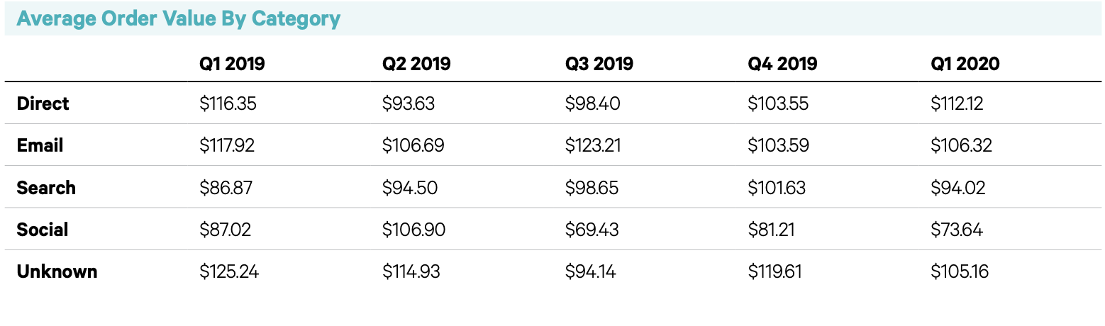 average order value by category