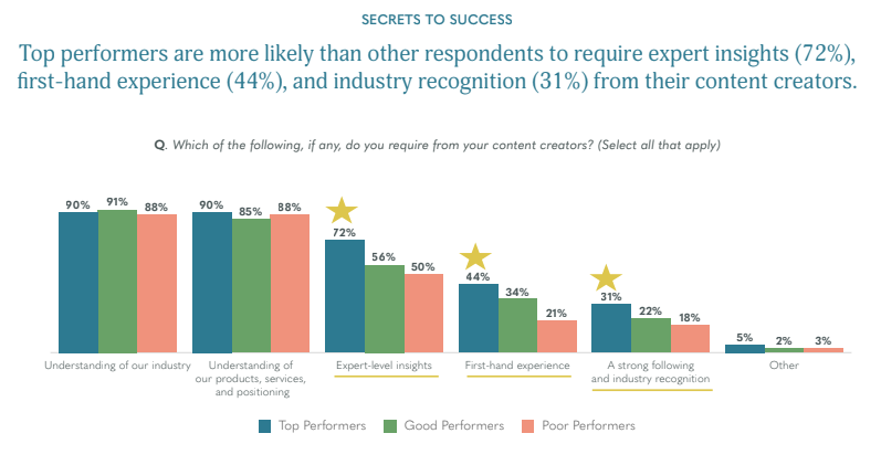 Skyword's 2020 Content Marketing Trends Report excerpt