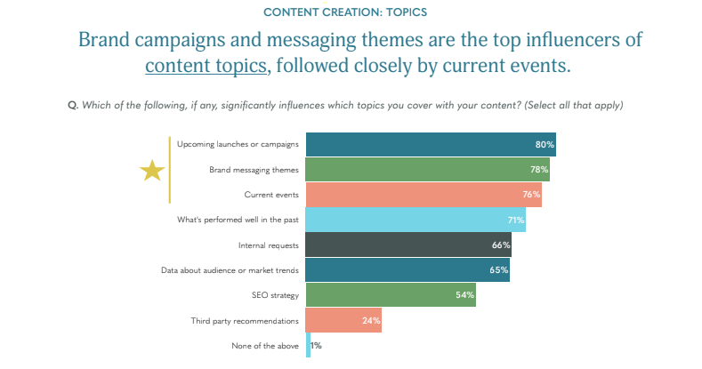 Top influencers of content topics according to Skyword 2020 report