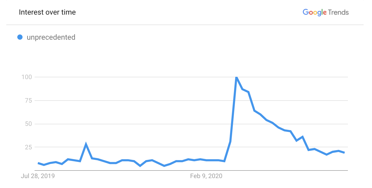 Google Trends data for the word unprecedented