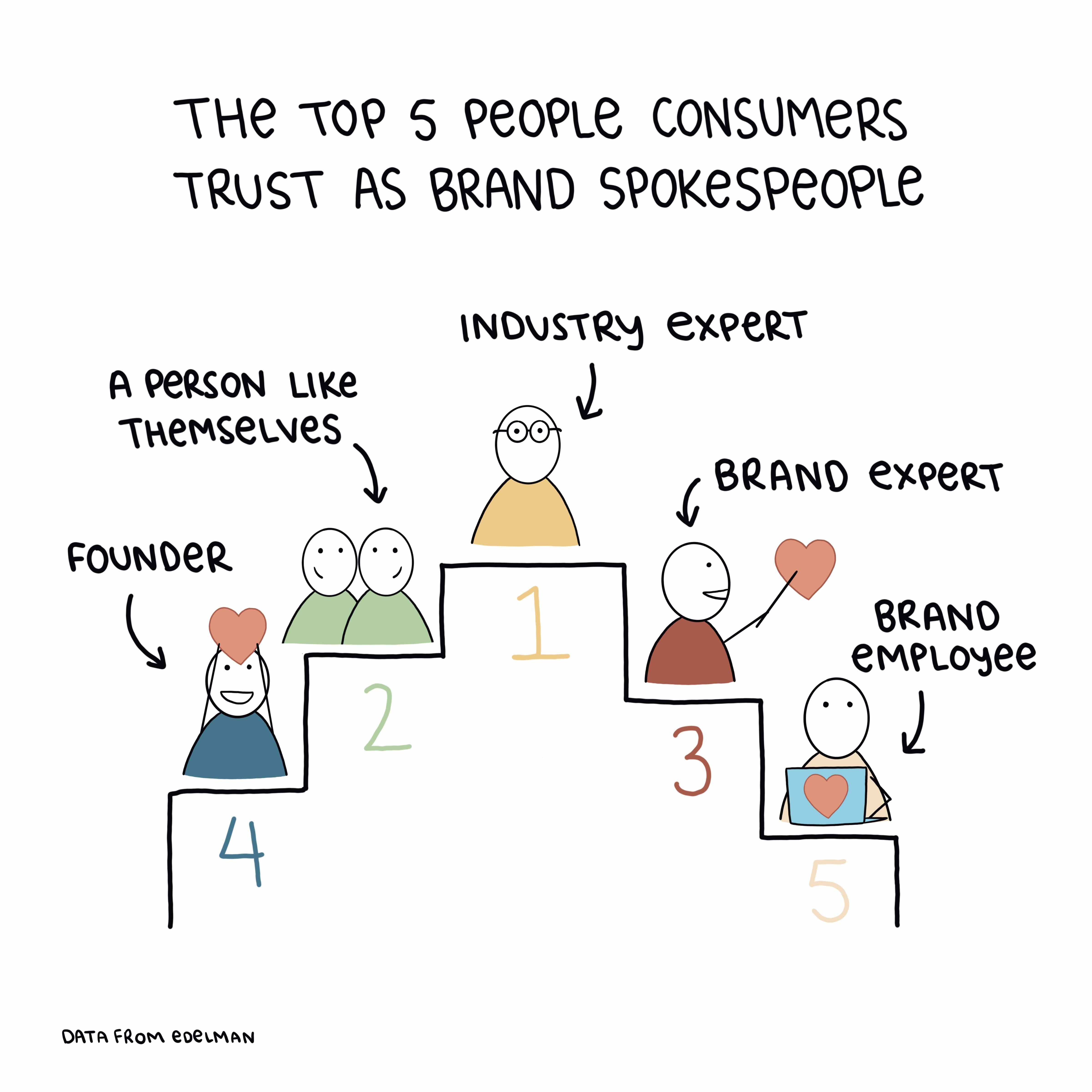 The top five brand spokespeople consumers trust