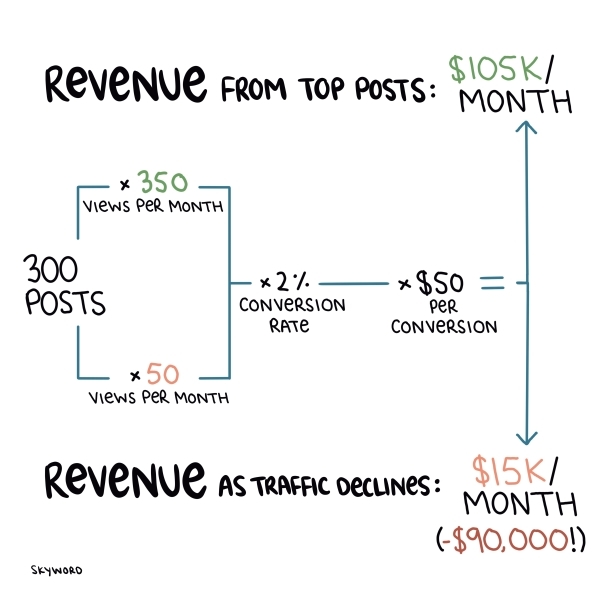 Formula for revenue loss as traffic declines