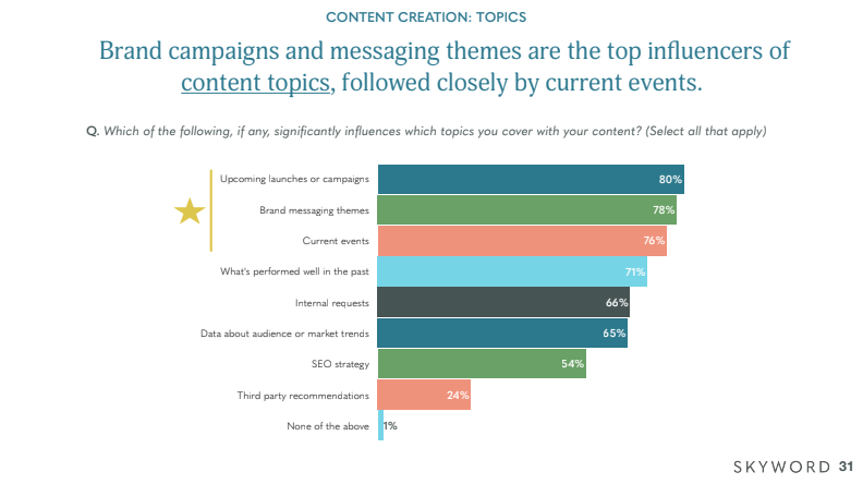 graph of 2020 Skyword marketing research data