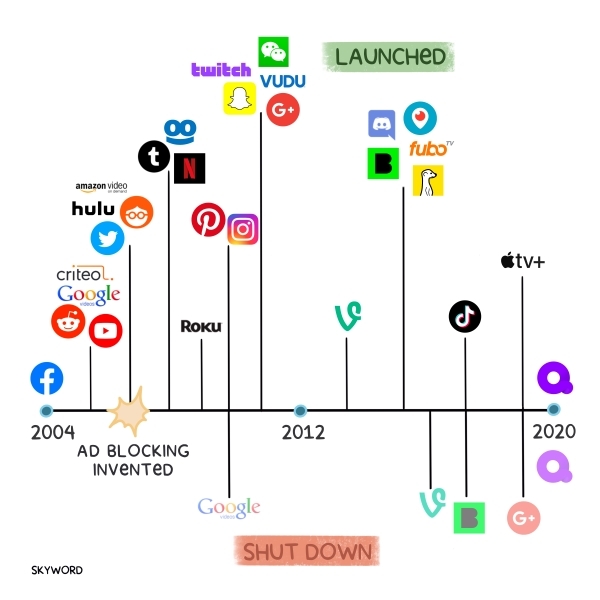 Timeline of digital social and streaming launches and shutdowns