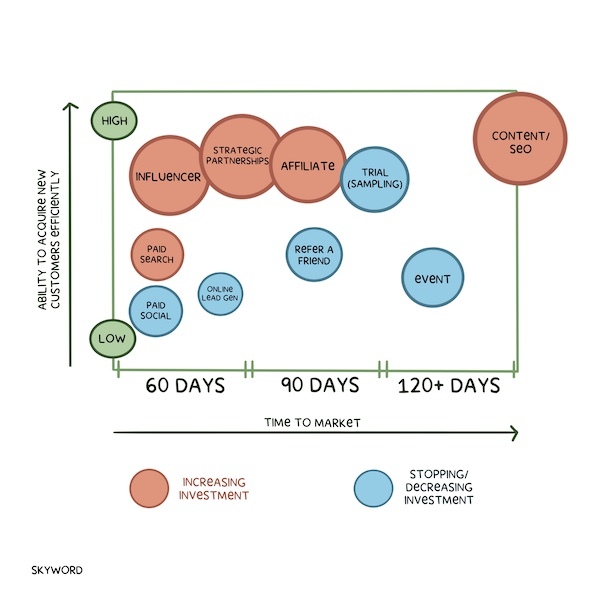 chart showing increasing investment in SEO and content