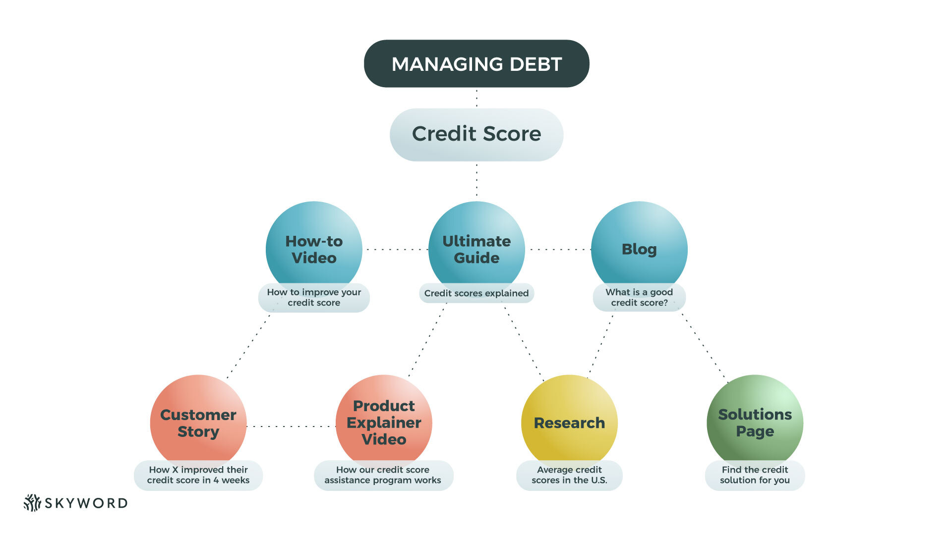 cluster of assets on the same topic