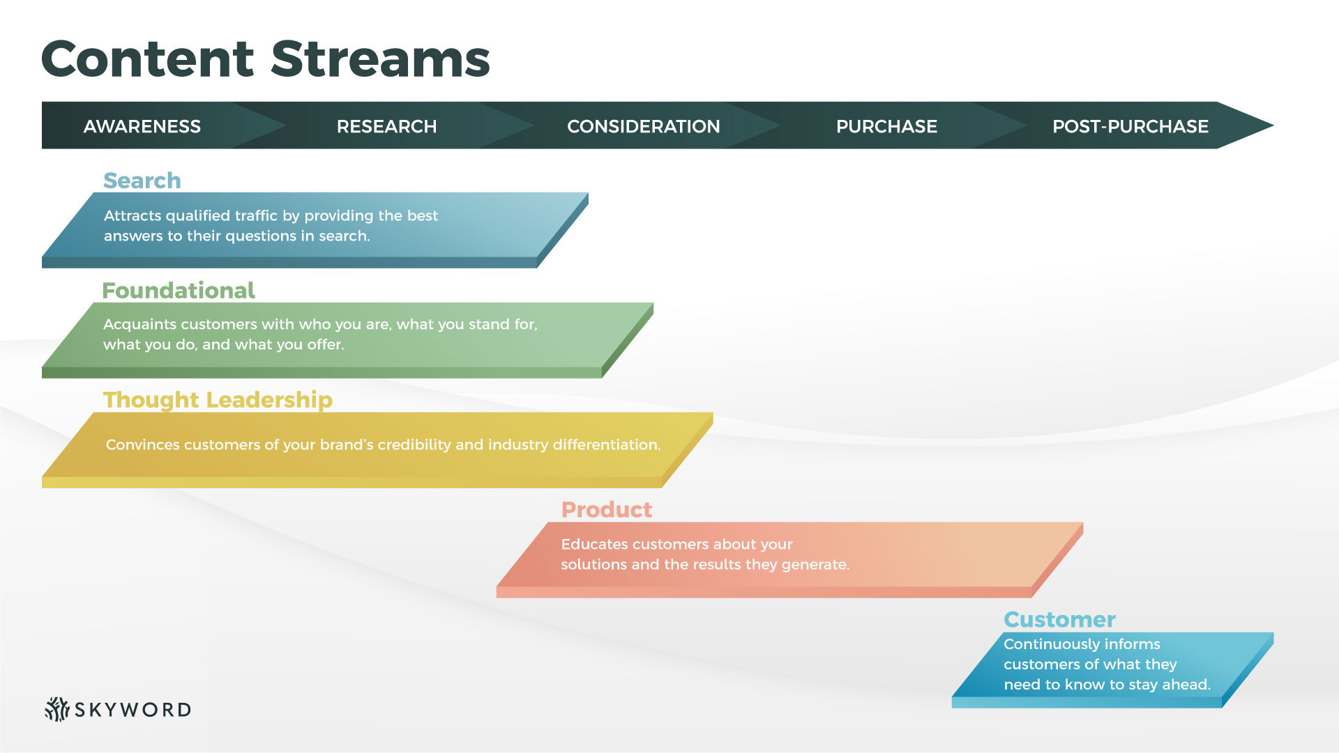 content streams by funnel stage
