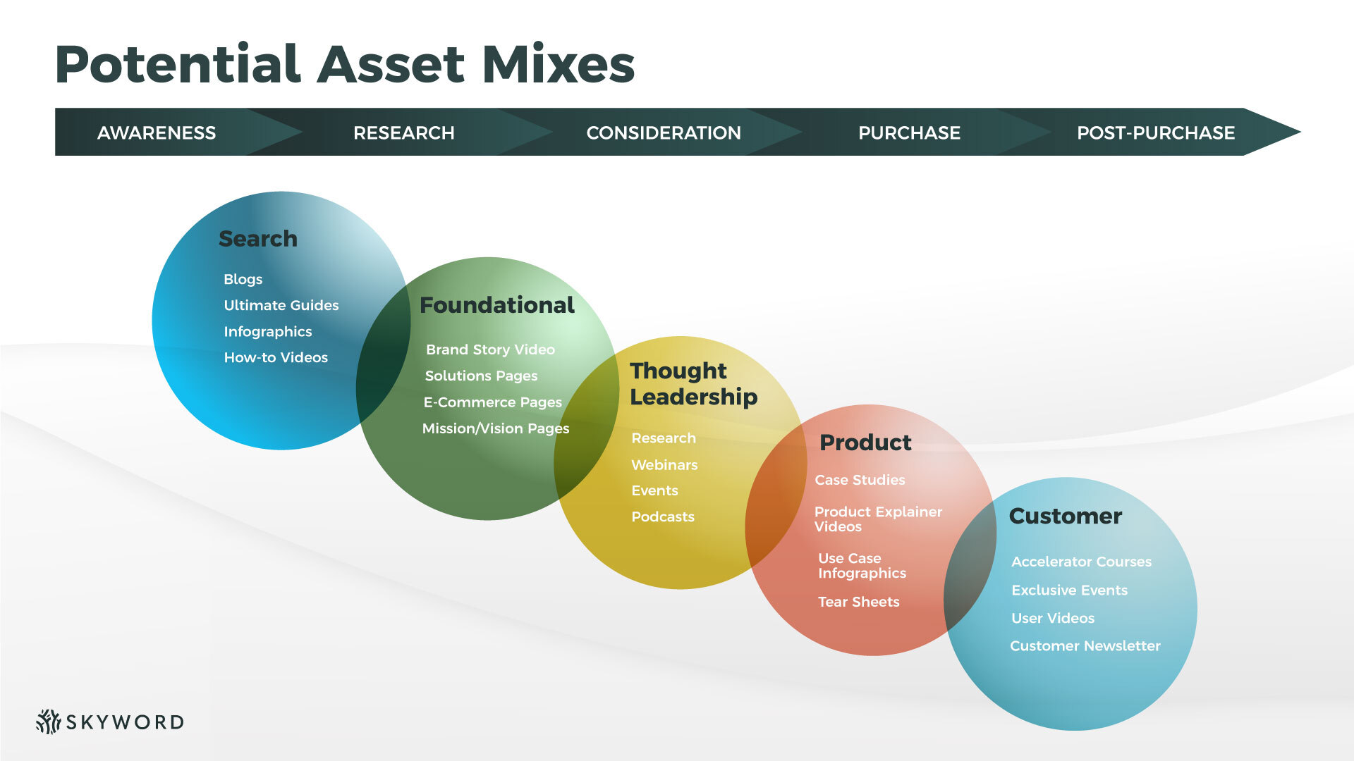 example asset mixes across the funnel